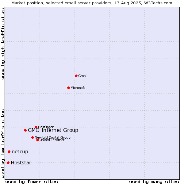 Market position of GMO Internet Group vs. netcup vs. Hoststar