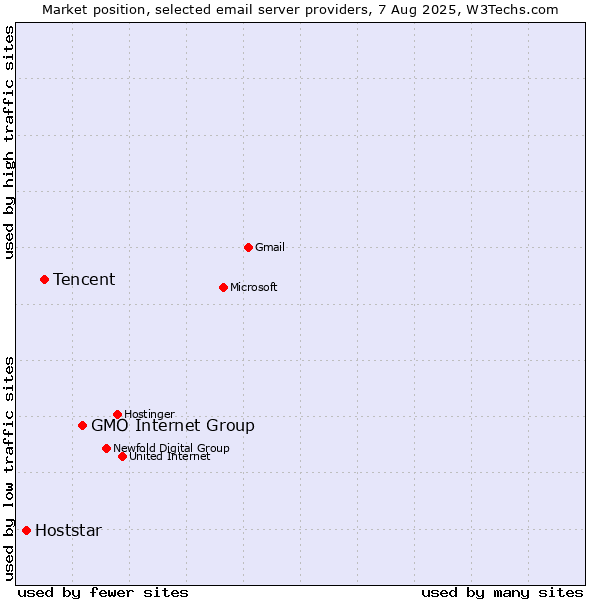 Market position of GMO Internet Group vs. Tencent vs. Hoststar
