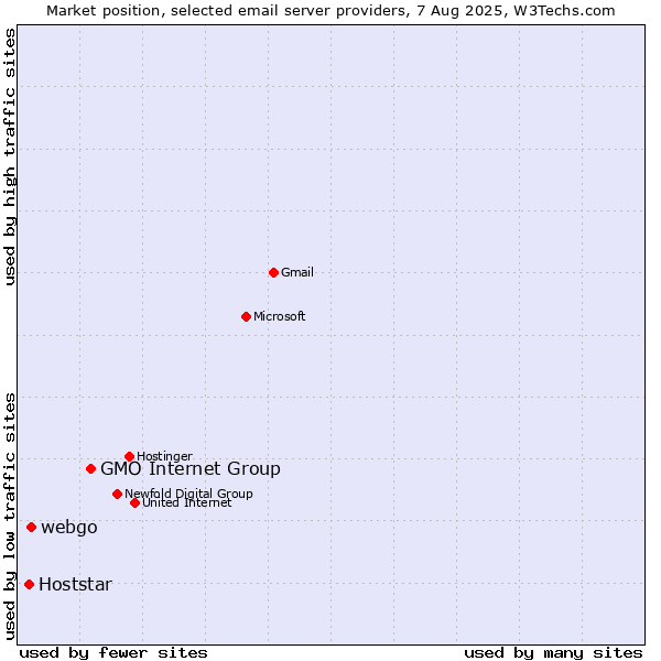 Market position of GMO Internet Group vs. webgo vs. Hoststar