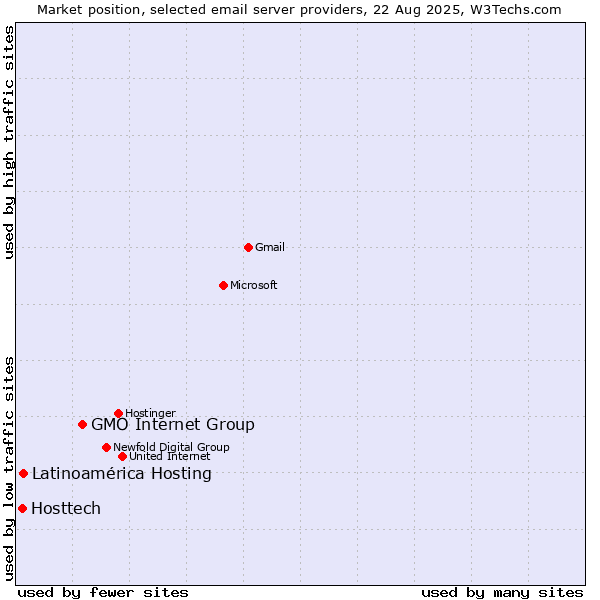 Market position of GMO Internet Group vs. Latinoamérica Hosting vs. Hosttech