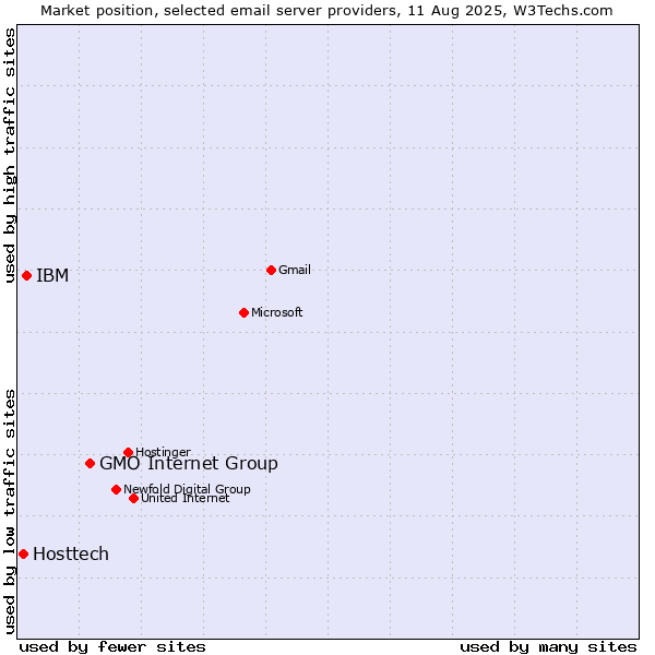 Market position of GMO Internet Group vs. IBM vs. Hosttech
