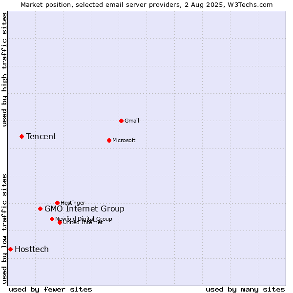 Market position of GMO Internet Group vs. Tencent vs. Hosttech