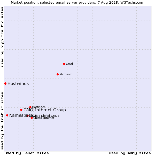 Market position of GMO Internet Group vs. Namespace vs. Hostwinds
