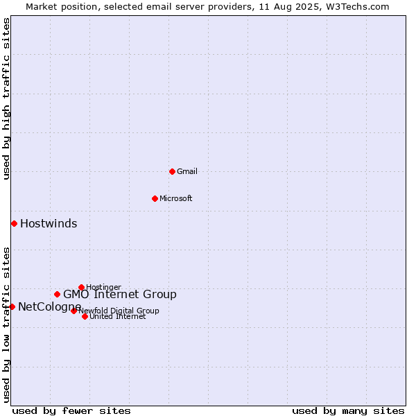 Market position of GMO Internet Group vs. Hostwinds vs. NetCologne