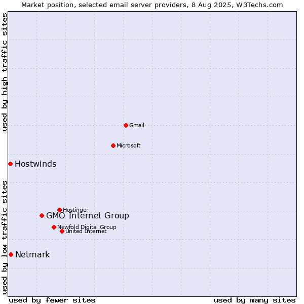 Market position of GMO Internet Group vs. Netmark vs. Hostwinds