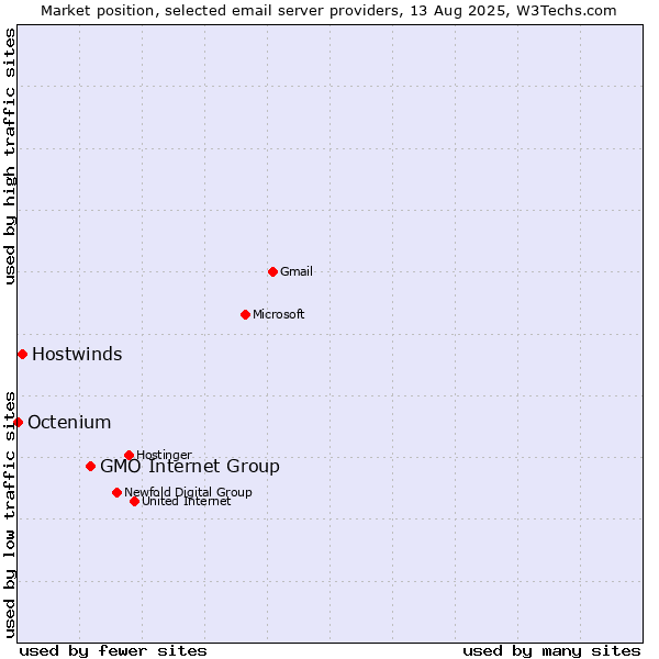 Market position of GMO Internet Group vs. Hostwinds vs. Octenium