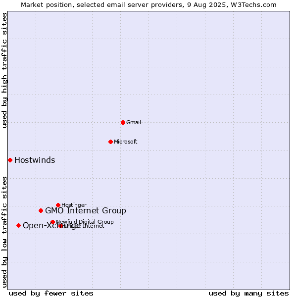 Market position of GMO Internet Group vs. Open-Xchange vs. Hostwinds