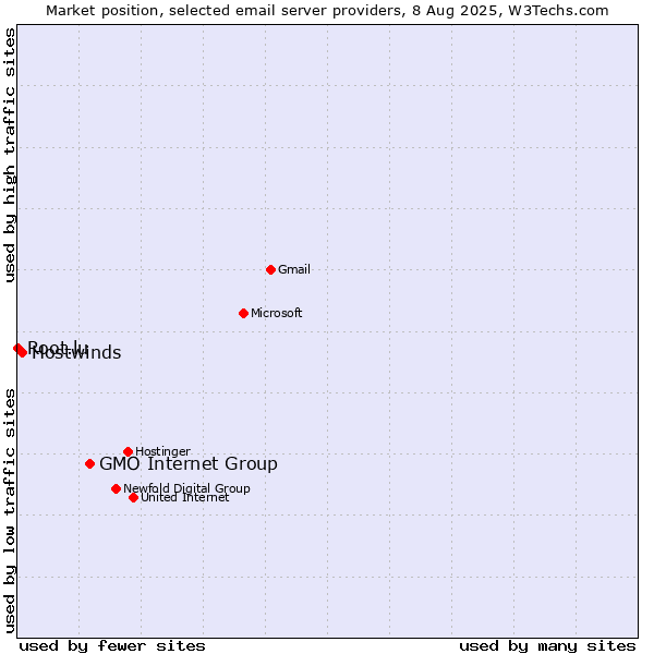 Market position of GMO Internet Group vs. Hostwinds vs. Root.lu