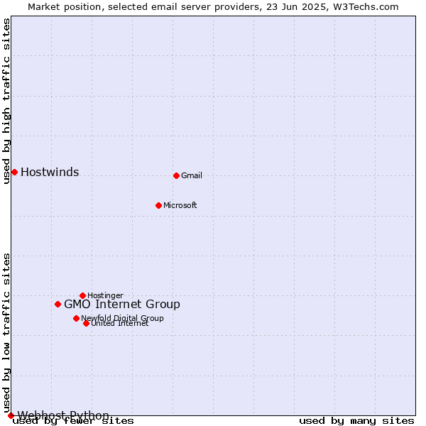 Market position of GMO Internet Group vs. Hostwinds vs. Webhost Python