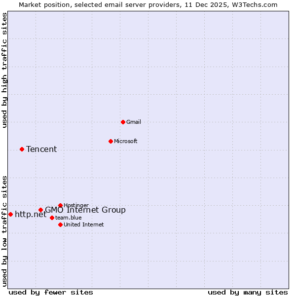 Market position of GMO Internet Group vs. Tencent vs. http.net