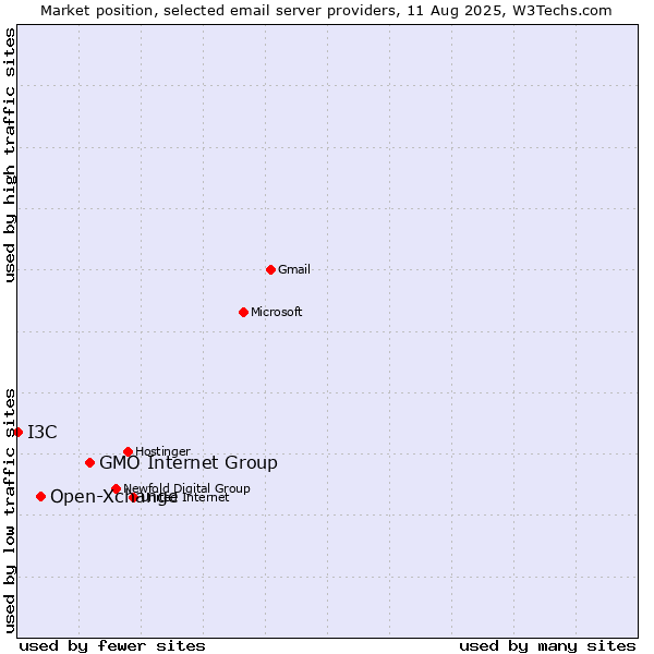 Market position of GMO Internet Group vs. Open-Xchange vs. I3C