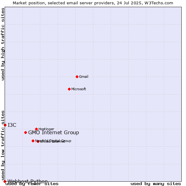 Market position of GMO Internet Group vs. I3C vs. Webhost Python