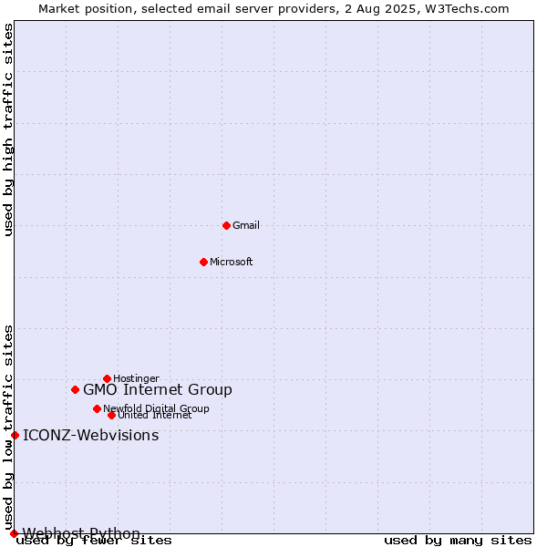 Market position of GMO Internet Group vs. ICONZ-Webvisions vs. Webhost Python