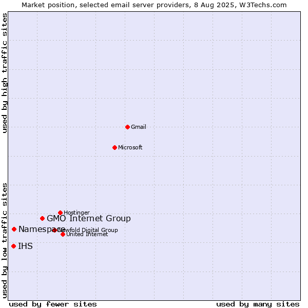 Market position of GMO Internet Group vs. Namespace vs. IHS