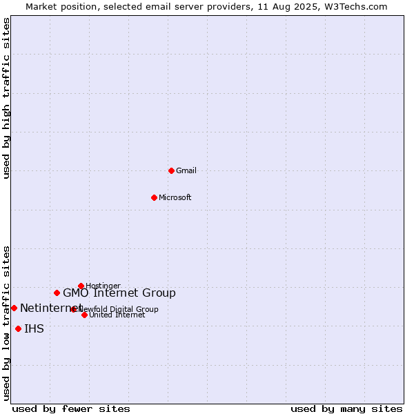 Market position of GMO Internet Group vs. IHS vs. Netinternet