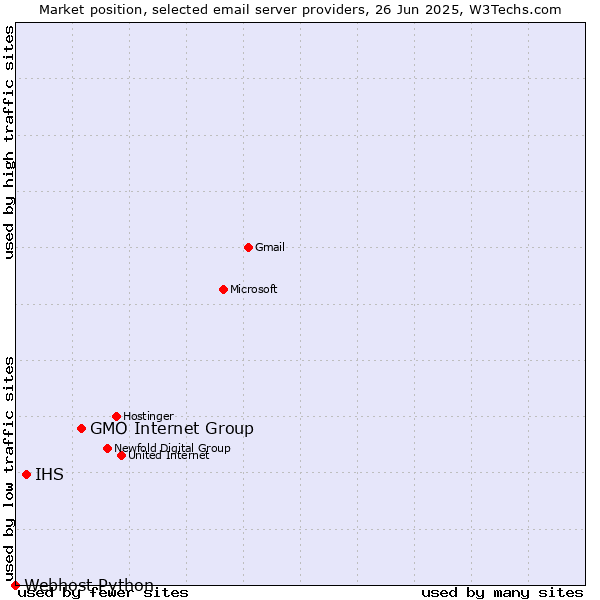 Market position of GMO Internet Group vs. IHS vs. Webhost Python