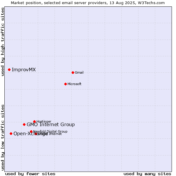 Market position of GMO Internet Group vs. Open-Xchange vs. ImprovMX