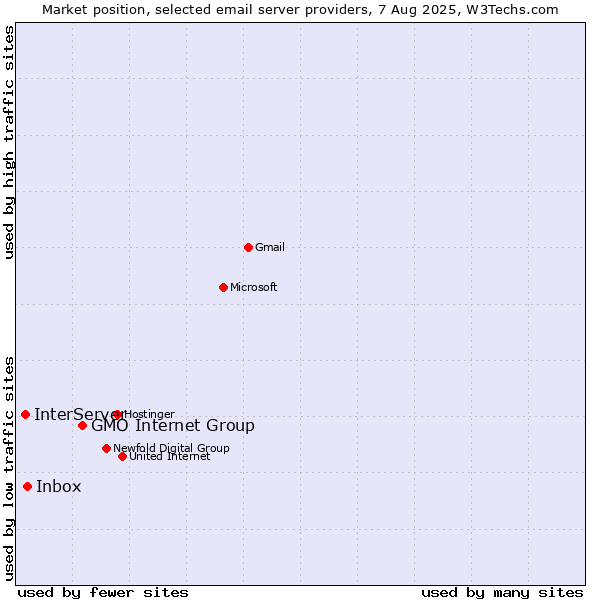 Market position of GMO Internet Group vs. Inbox vs. InterServer