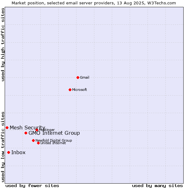 Market position of GMO Internet Group vs. Inbox vs. Mesh Security