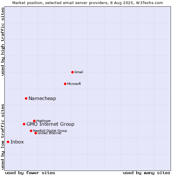 Market position of Namecheap vs. GMO Internet Group vs. Inbox