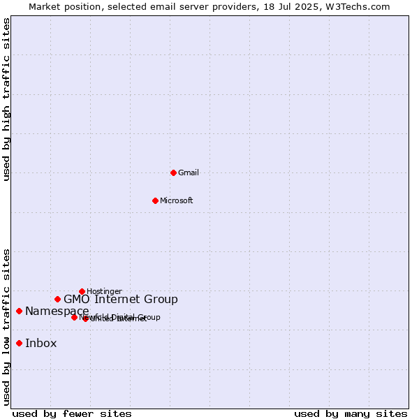Market position of GMO Internet Group vs. Inbox vs. Namespace