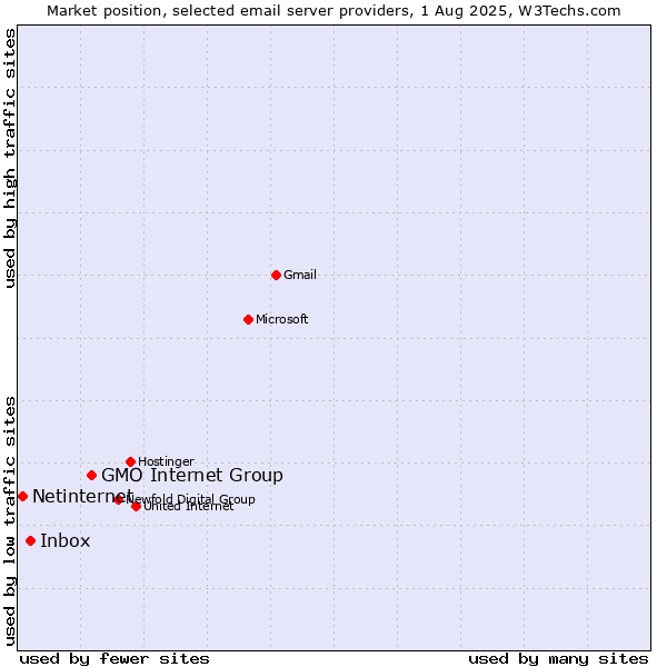 Market position of GMO Internet Group vs. Inbox vs. Netinternet