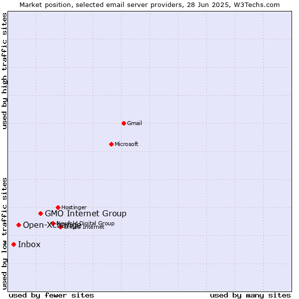 Market position of GMO Internet Group vs. Open-Xchange vs. Inbox