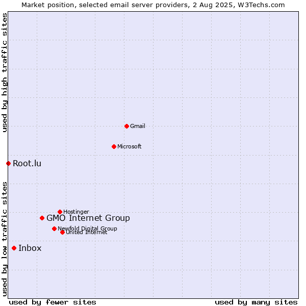 Market position of GMO Internet Group vs. Inbox vs. Root.lu