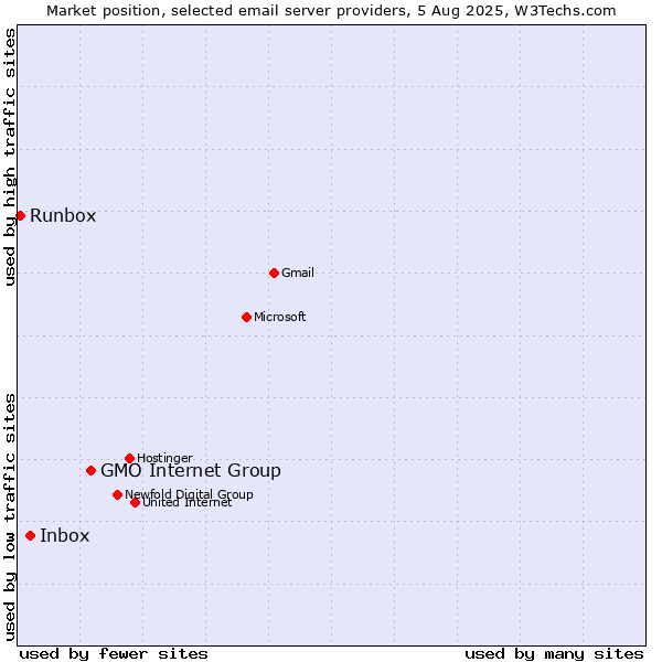 Market position of GMO Internet Group vs. Inbox vs. Runbox