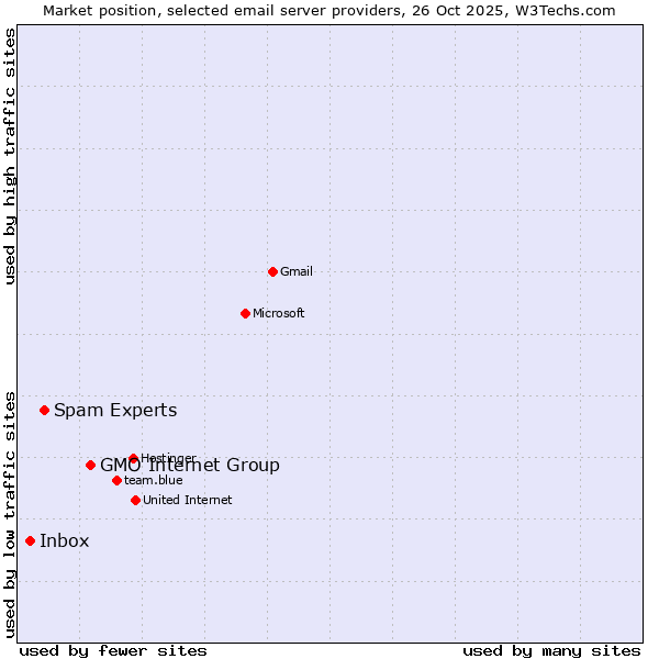 Market position of GMO Internet Group vs. Spam Experts vs. Inbox