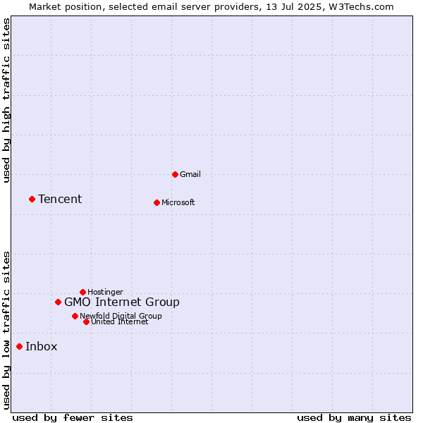 Market position of GMO Internet Group vs. Tencent vs. Inbox