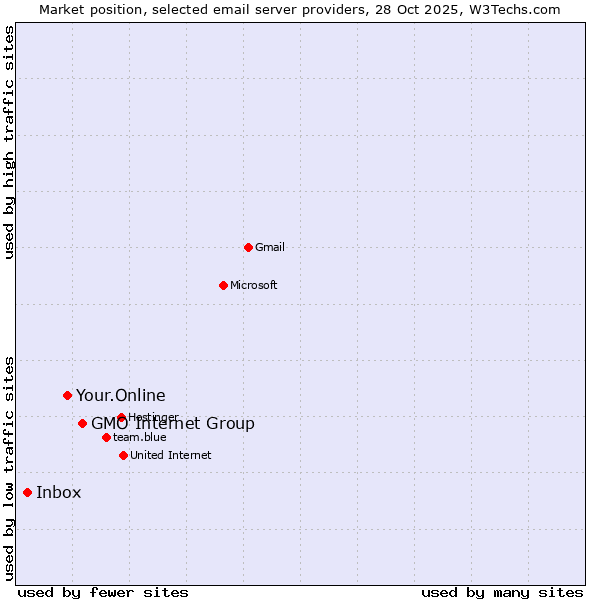 Market position of GMO Internet Group vs. Your.Online vs. Inbox