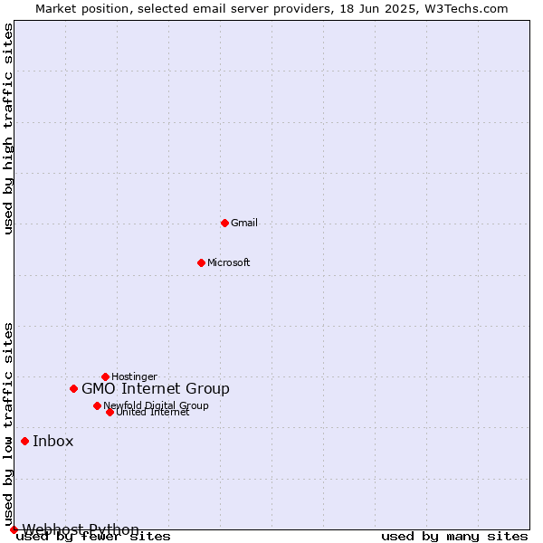Market position of GMO Internet Group vs. Inbox vs. Webhost Python