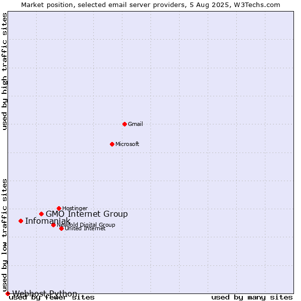 Market position of GMO Internet Group vs. Infomaniak vs. Webhost Python