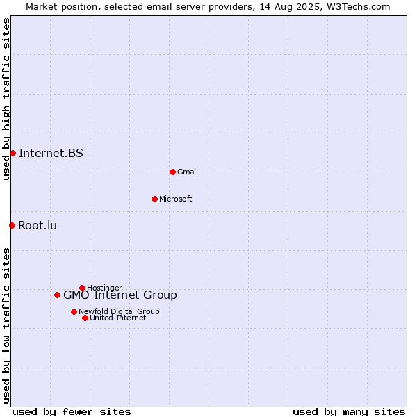 Market position of GMO Internet Group vs. Internet.BS vs. Root.lu