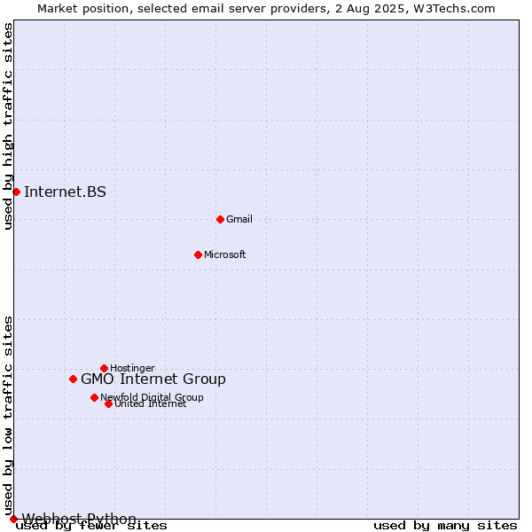 Market position of GMO Internet Group vs. Internet.BS vs. Webhost Python