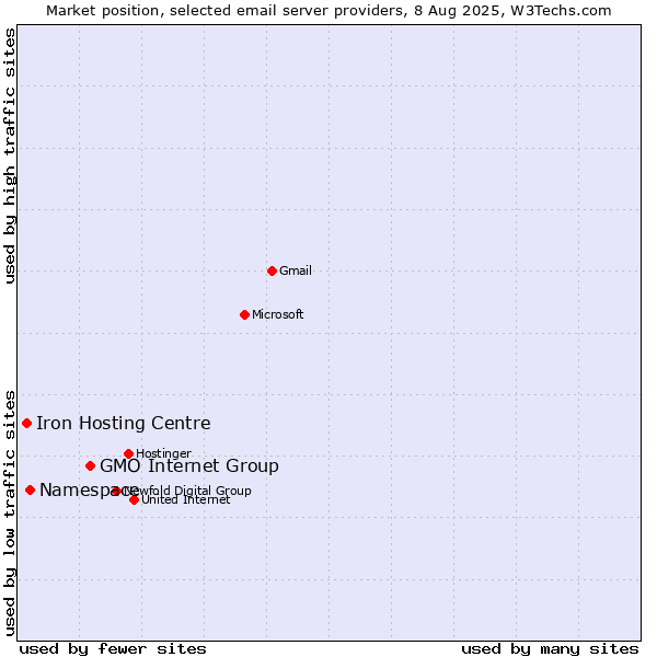 Market position of GMO Internet Group vs. Namespace vs. Iron Hosting Centre