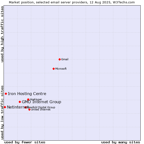 Market position of GMO Internet Group vs. Iron Hosting Centre vs. Netinternet