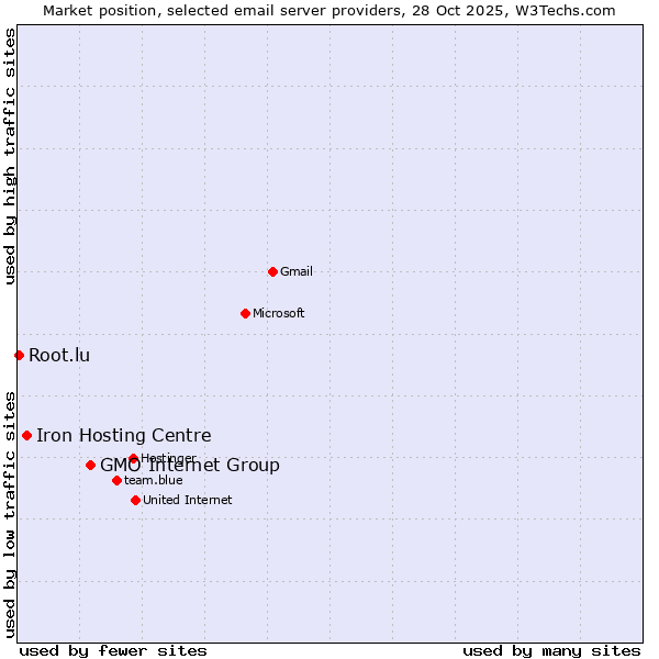 Market position of GMO Internet Group vs. Iron Hosting Centre vs. Root.lu