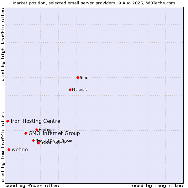 Market position of GMO Internet Group vs. webgo vs. Iron Hosting Centre
