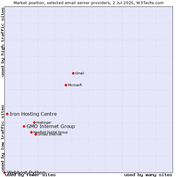 Market position of GMO Internet Group vs. Iron Hosting Centre vs. Webhost Python