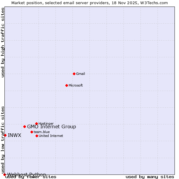 Market position of GMO Internet Group vs. INWX vs. Webhost Python
