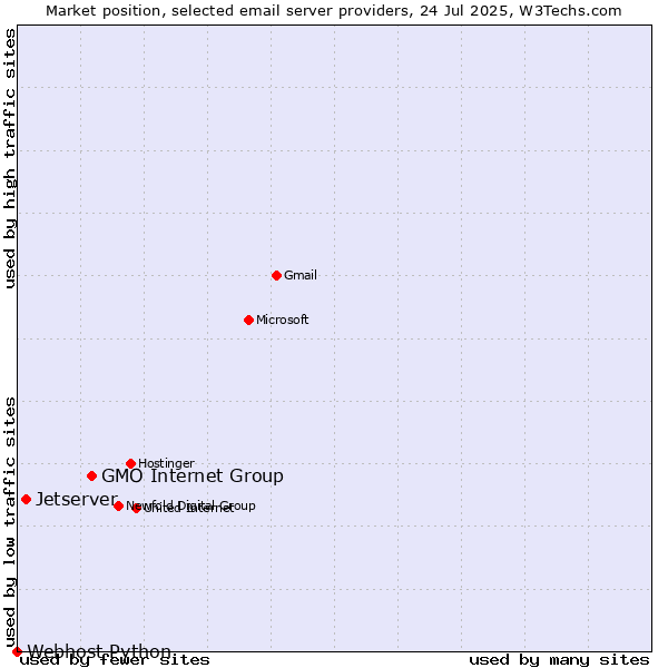 Market position of GMO Internet Group vs. Jetserver vs. Webhost Python