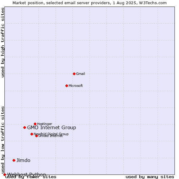Market position of GMO Internet Group vs. Jimdo vs. Webhost Python