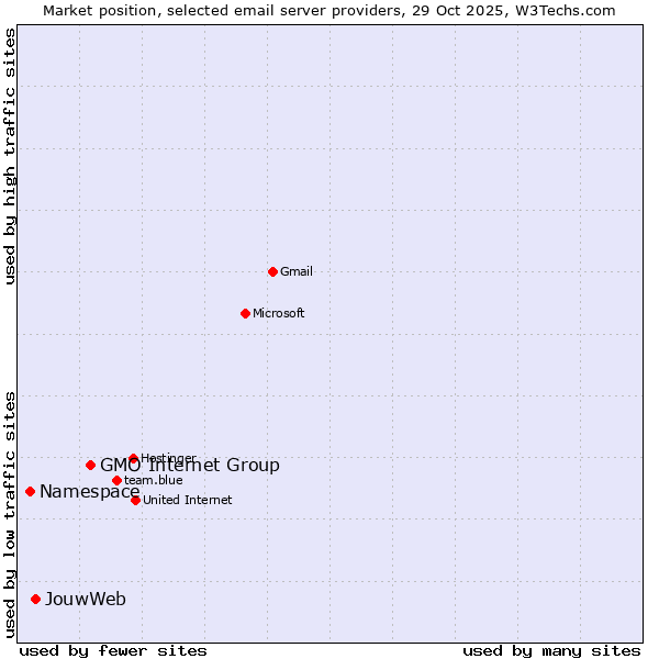 Market position of GMO Internet Group vs. JouwWeb vs. Namespace