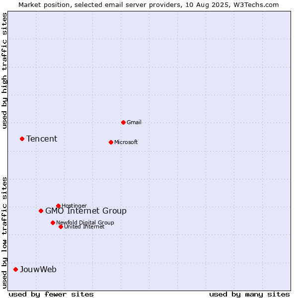 Market position of GMO Internet Group vs. Tencent vs. JouwWeb