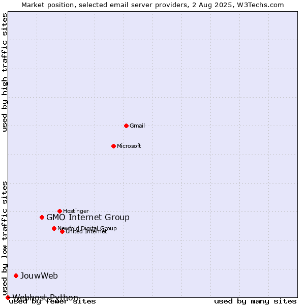Market position of GMO Internet Group vs. JouwWeb vs. Webhost Python