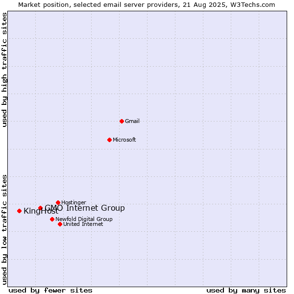 Market position of GMO Internet Group vs. KingHost