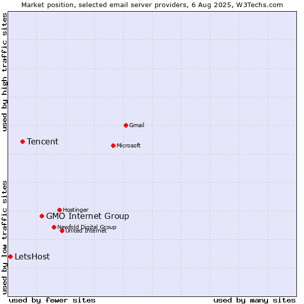 Market position of GMO Internet Group vs. Tencent vs. LetsHost