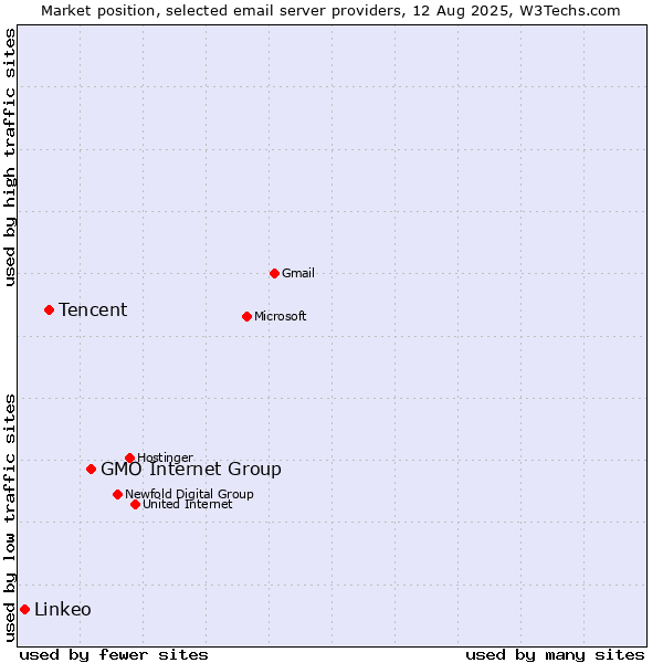 Market position of GMO Internet Group vs. Tencent vs. Linkeo